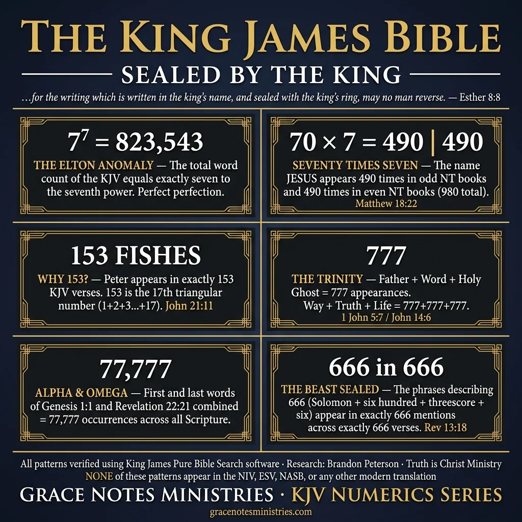 KJV Numeric Patterns Study